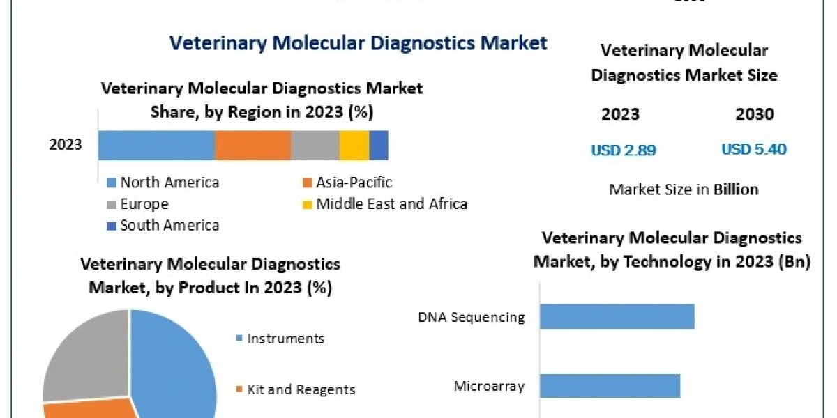 Veterinary Molecular Diagnostics Market Growth Analysis and Trends Forecast 2024-2030