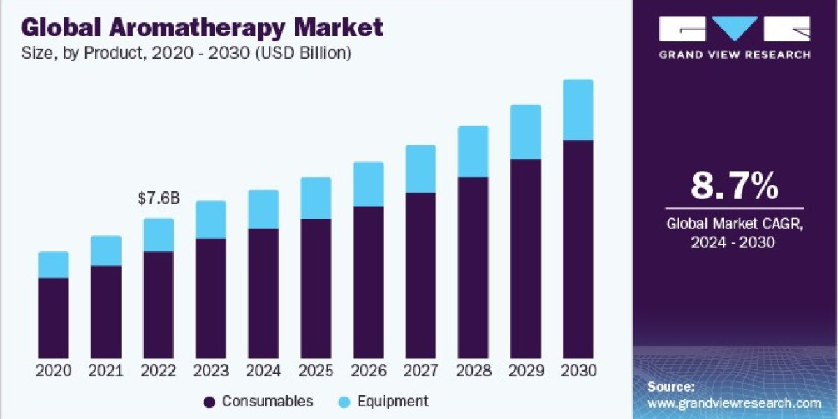 Aromatherapy Market 2030: Growth Trends in the Spa and Wellness Sector