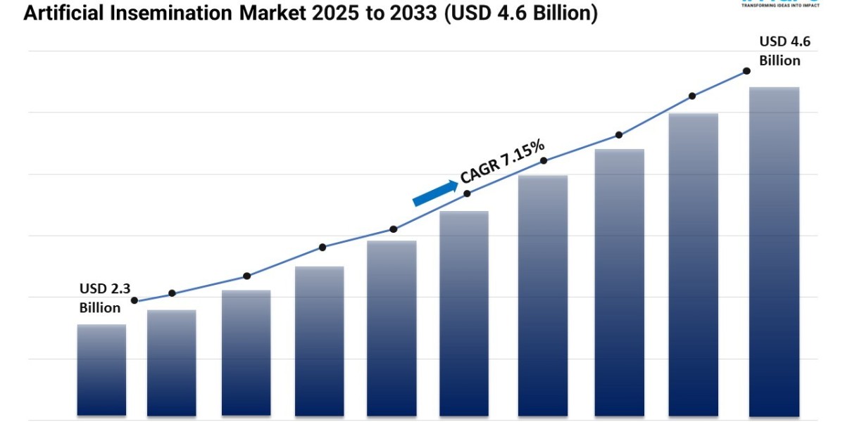 Artificial Insemination Market Share, Growth, and Forecast 2025-2033