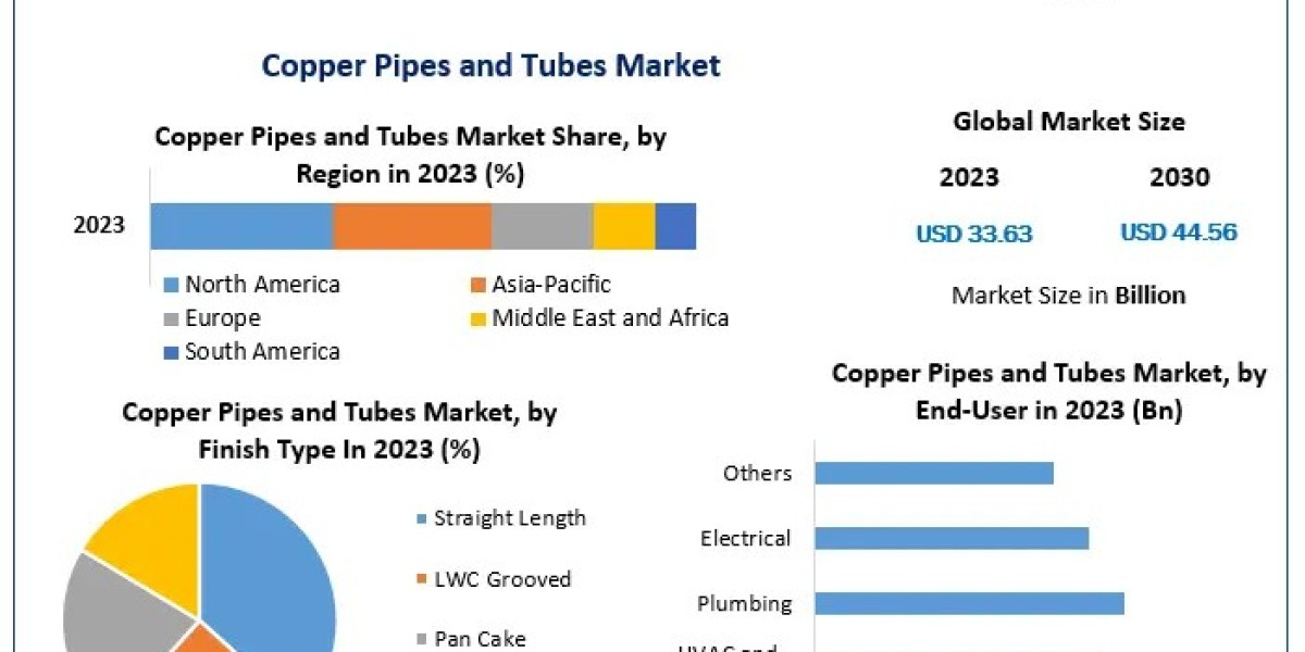 Copper Pipes and Tubes Market Report: Market Revenue to Hit USD 44.56 Billion by 2030
