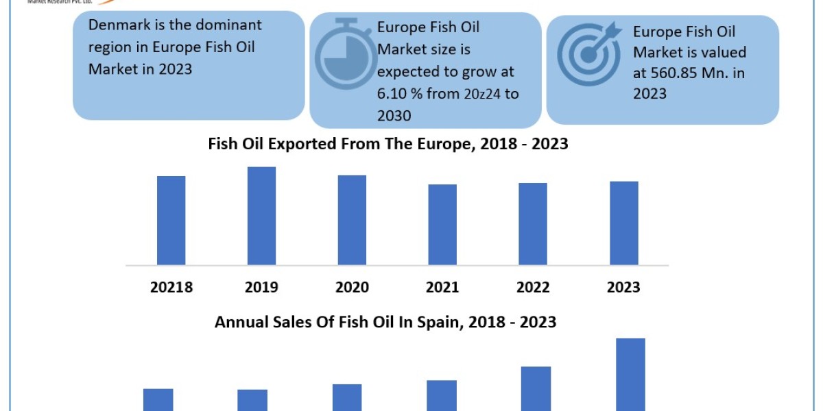 Europe Fish Oil Companies Scope, Statistics, Trends Analysis & Global Industry Forecast 2030