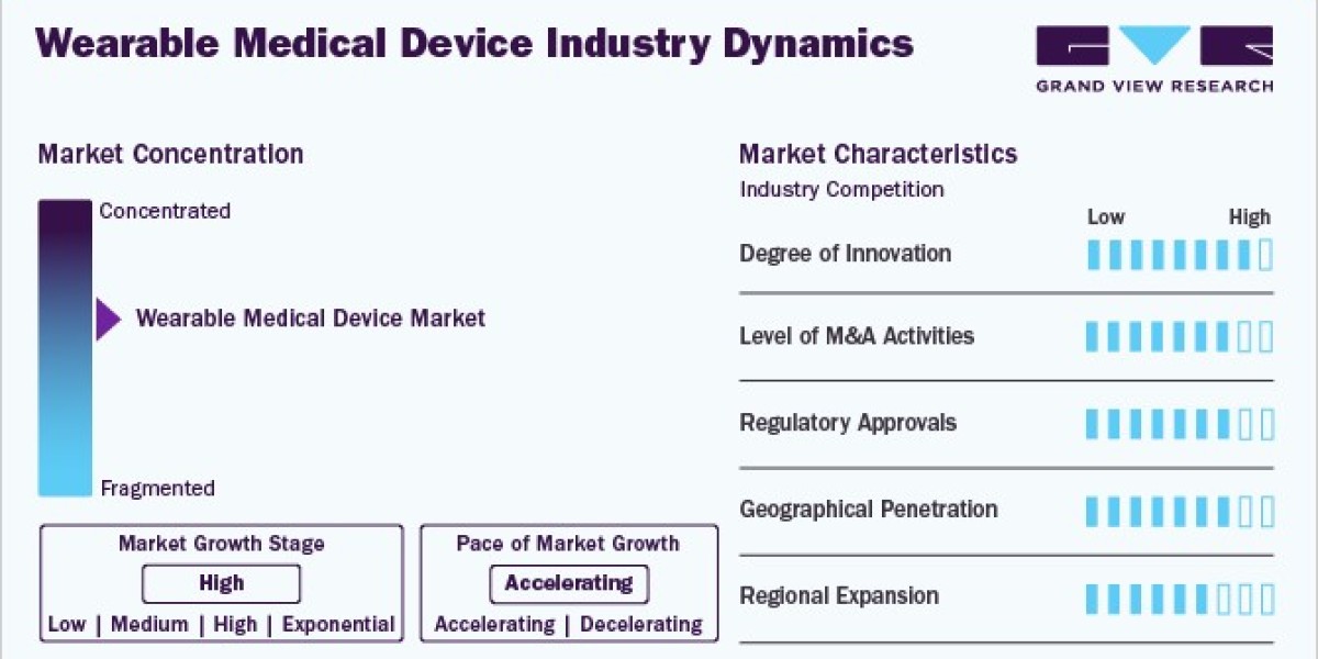 Wearable Medical Devices Market Dynamics: Consumer Preferences and Adoption Rates