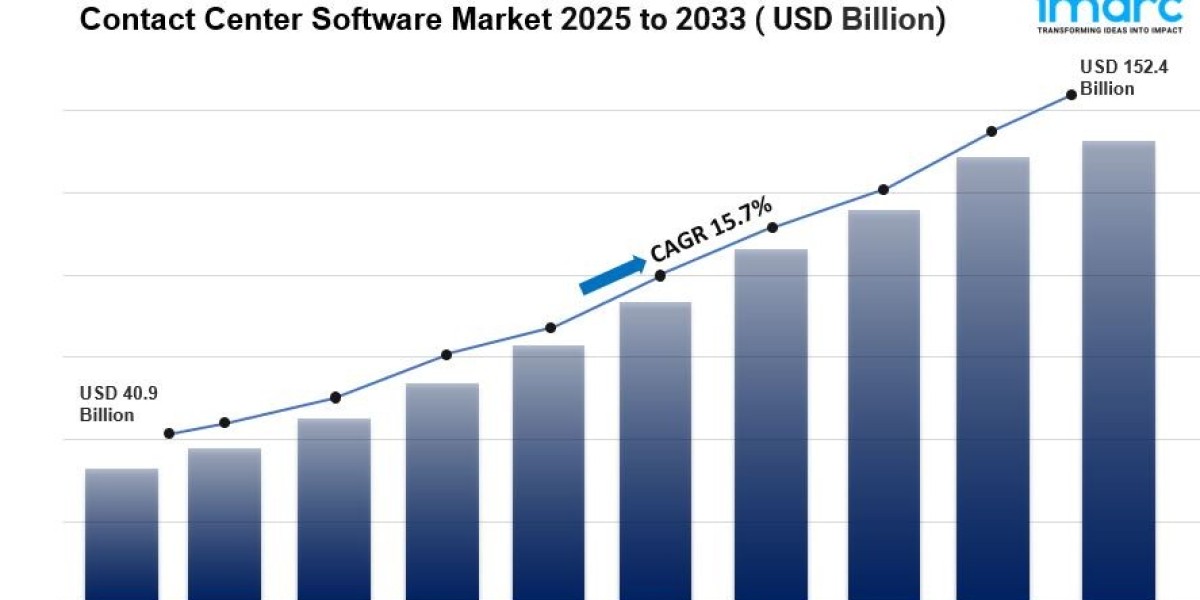 Contact Center Software Market is Expected to Reach USD 152.4 Billion by 2033