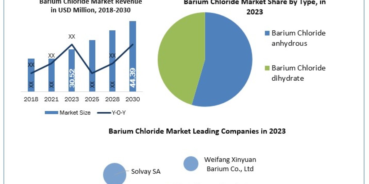 Barium Chloride Market Size, Key players Analysis, Future Trends, Revenue and Forecast 2024-2030