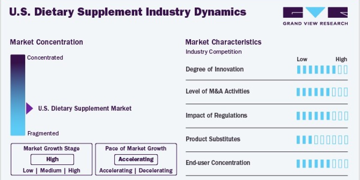 U.S. Dietary Supplements Market: Examining the Rise of Plant-Based Products