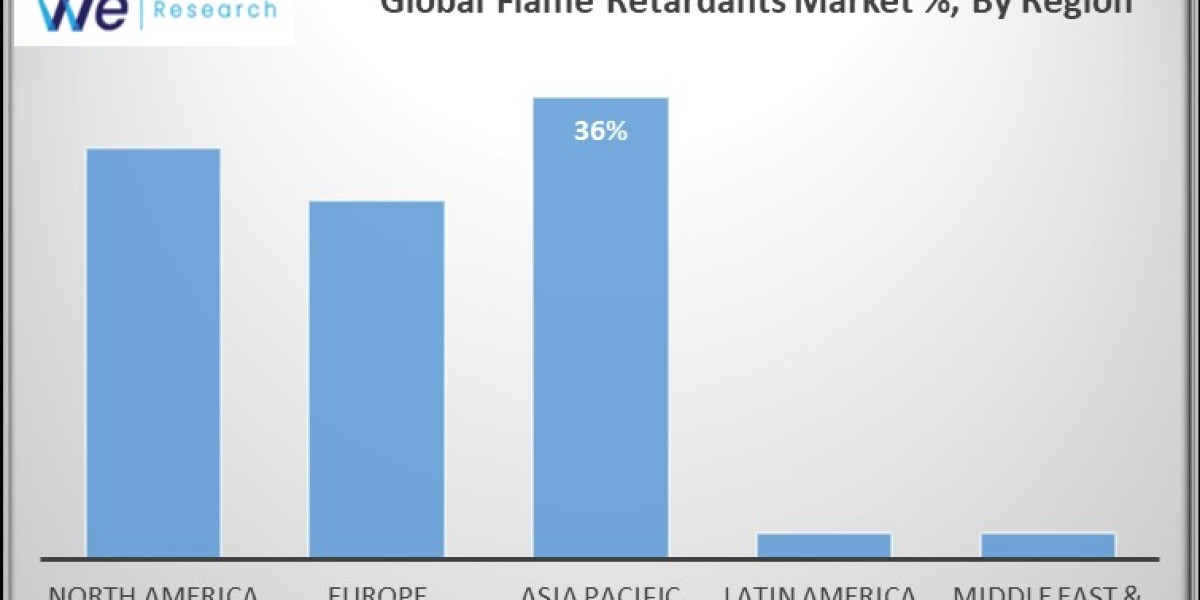Flame Retardants Market Growth Trends Analysis and Dynamic Demand, Forecast 2024 to 2034