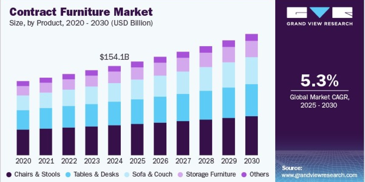Contract Furniture Market: Key Innovations in Material Technology