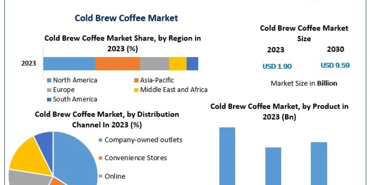 Cold Brew Coffee Market Trends in Growth, Consumer Preferences, and Innovations: the forecast 2024-2030