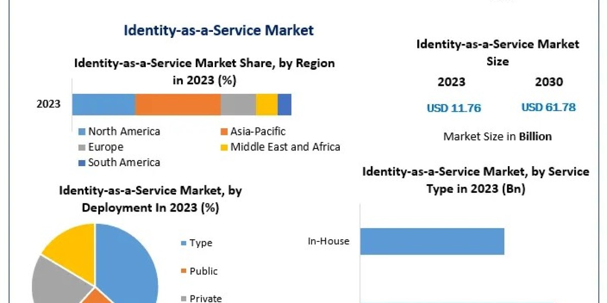 Global Identity-as-a-Service Market Analysis: Growth Drivers and Challenges