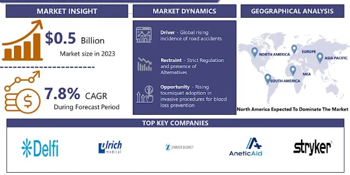 Surgical Tourniquets Market: Current Situation Analysis to Reach USD 1.01 Billion by 2032