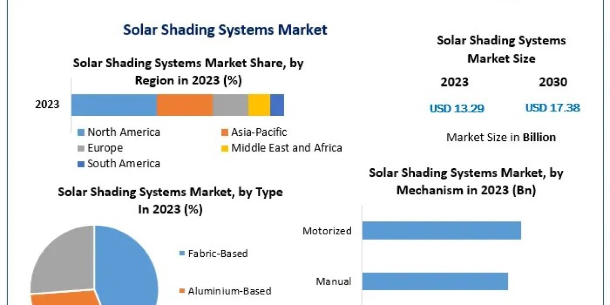Solar Shading Systems Market Growth Trends and Key Insights Forecast 2024-2030