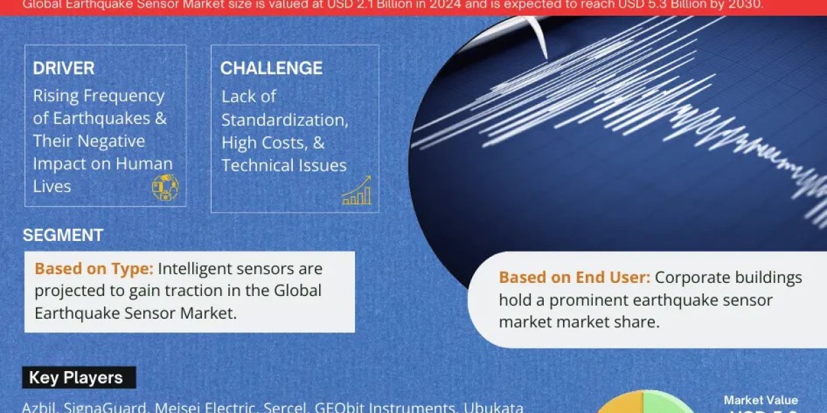 Earthquake Sensor Market Set for Significant Growth, Forecasted CAGR of 7.9% by 2030