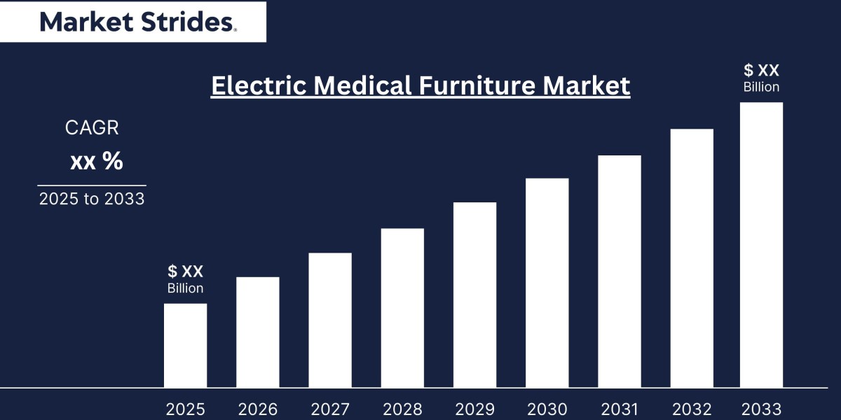 Electric Medical Furniture Market Growth: Industry Analysis and Forecast 2033 | Market Strides