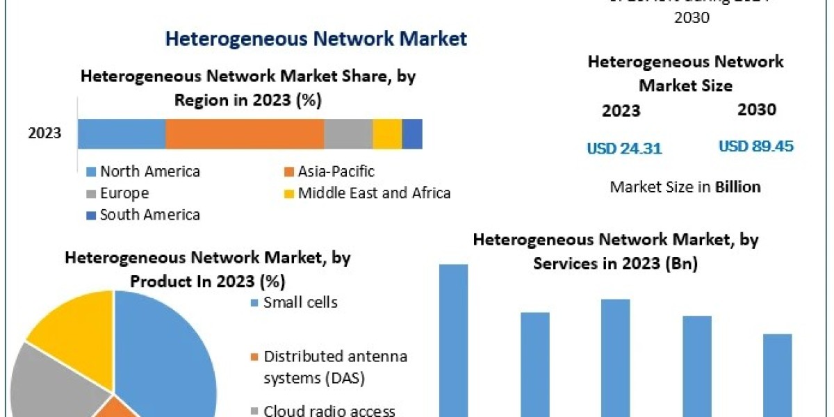 Heterogeneous Network Market: Challenges, Opportunities, and Emerging Trends