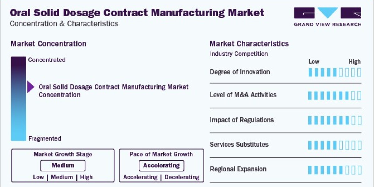 Oral Solid Dosage Contract Manufacturing Market: Sustainability Practices in Manufacturing