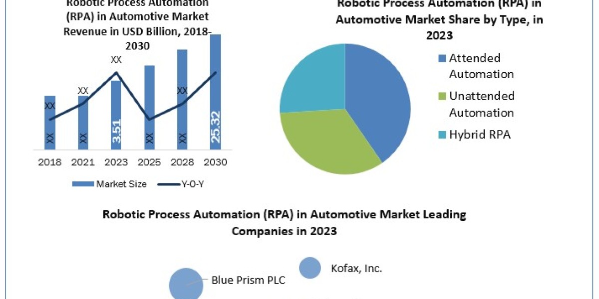 Robotic Process Automation (RPA) in Automotive Market Worth the Numbers: Size, Share, Revenue, and Statistics Overview  
