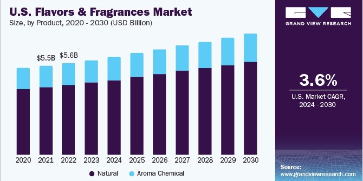 Flavors and Fragrances Market: Key Players and Competitive Strategies Unveiled