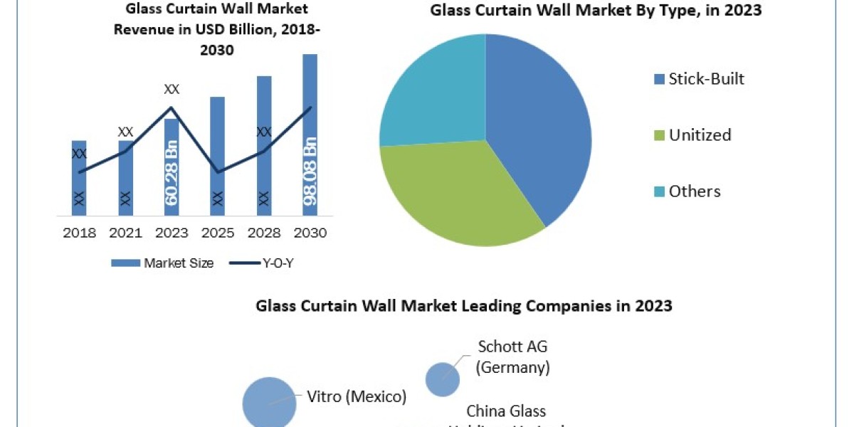 Glass Curtain Wall Market Size, Key Facts and Forecast Predictions Presented and Forecast: -2024-2030