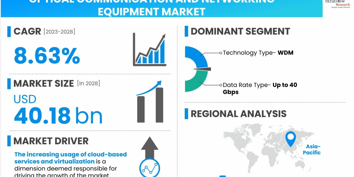 Future Growth Opportunities in the Surgical Navigation Systems Market (2022-2028)