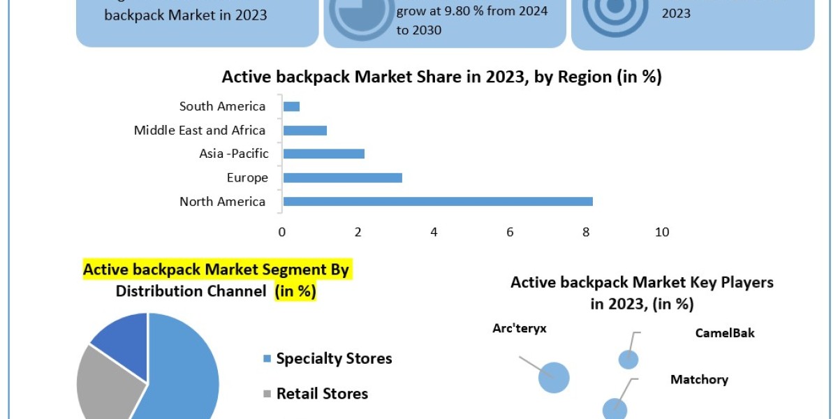 Active backpack Market Growth, Size, Revenue Analysis, Top Leaders and Forecast 2030