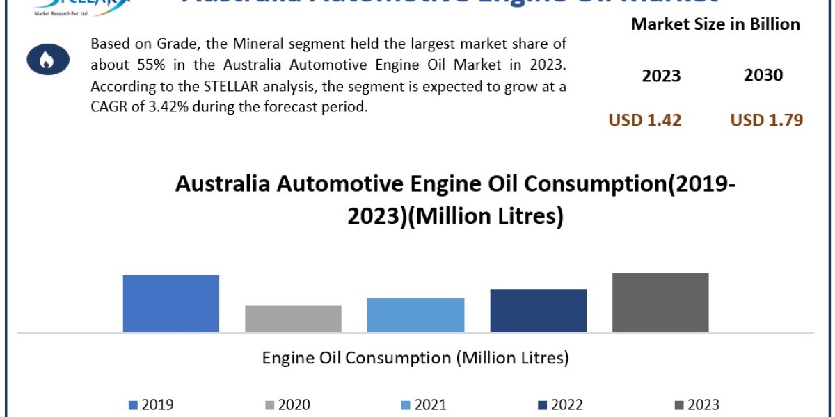 Australia Automotive Engine Oil Companies SWOT analysis, Growth, Share, Size and Demand outlook by 2030