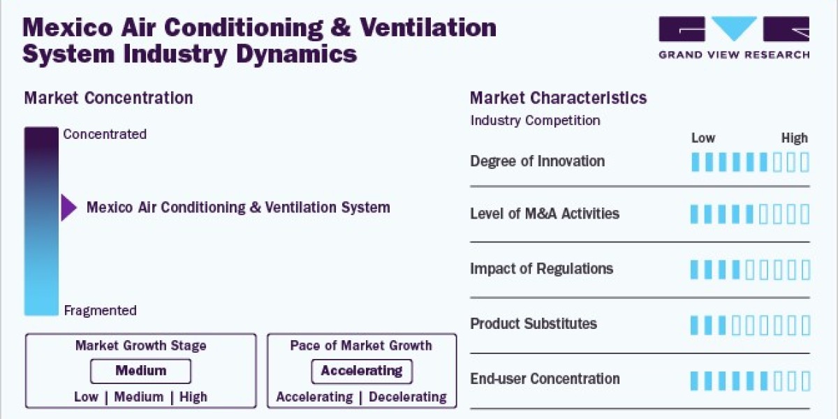 Mexico Air Conditioning and Ventilation System Market: Consumer Preferences and Buying Behavior