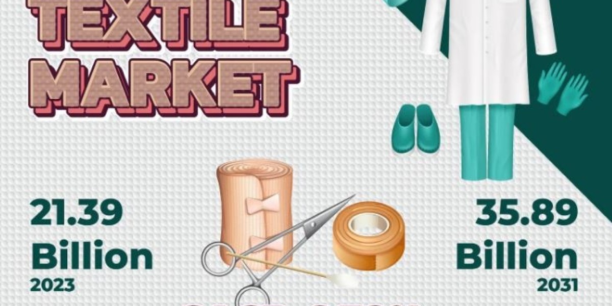 Medical Textile Market Growth, Development and Forecast Report 2031