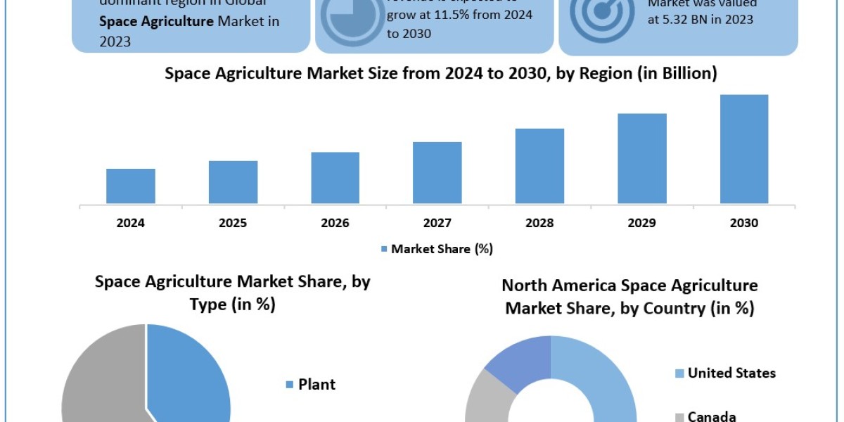 Space Agriculture Market Trends, Growth Factors, Size, Segmentation and Forecast to 2030
