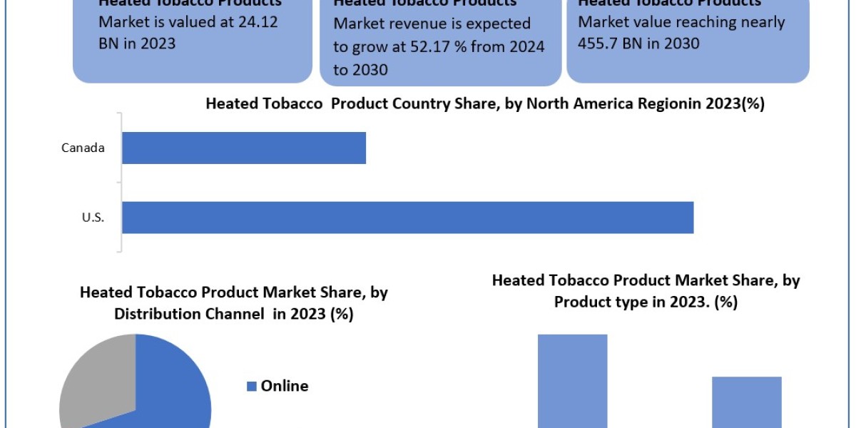 Heated Tobacco Products Market Size, Share, Price, Trends, Growth, Analysis, Report, Forecast 2024-2030