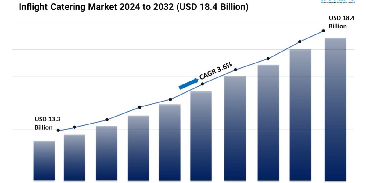 Inflight Catering Market Share and Trends Forecast 2024-2032