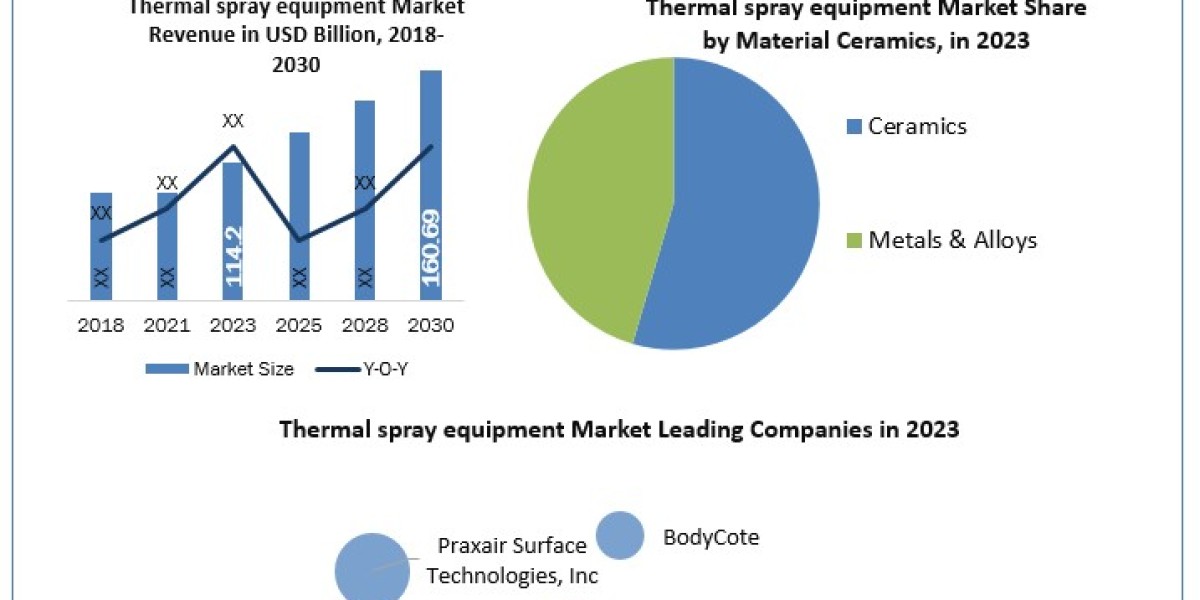 Thermal Spray Equipment Market Growth Analysis By Market Size, Share, News, Demand, Opportunity and Forecast: -2024-2030