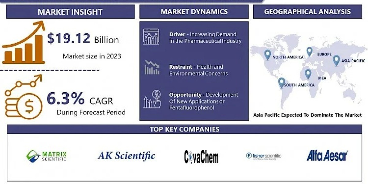 Pentafluorophenol (CAS 771-61-9) Market Report: Tracking Trends and Growth Status