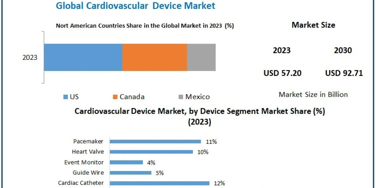 Cardiovascular Device Market: Asia Pacific’s Rapid Expansion and Key Drivers