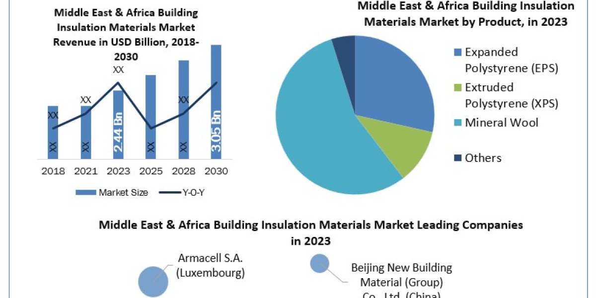 Middle East & Africa Building Insulation Materials Industry Scope, Statistics, Trends Analysis & Global Industry