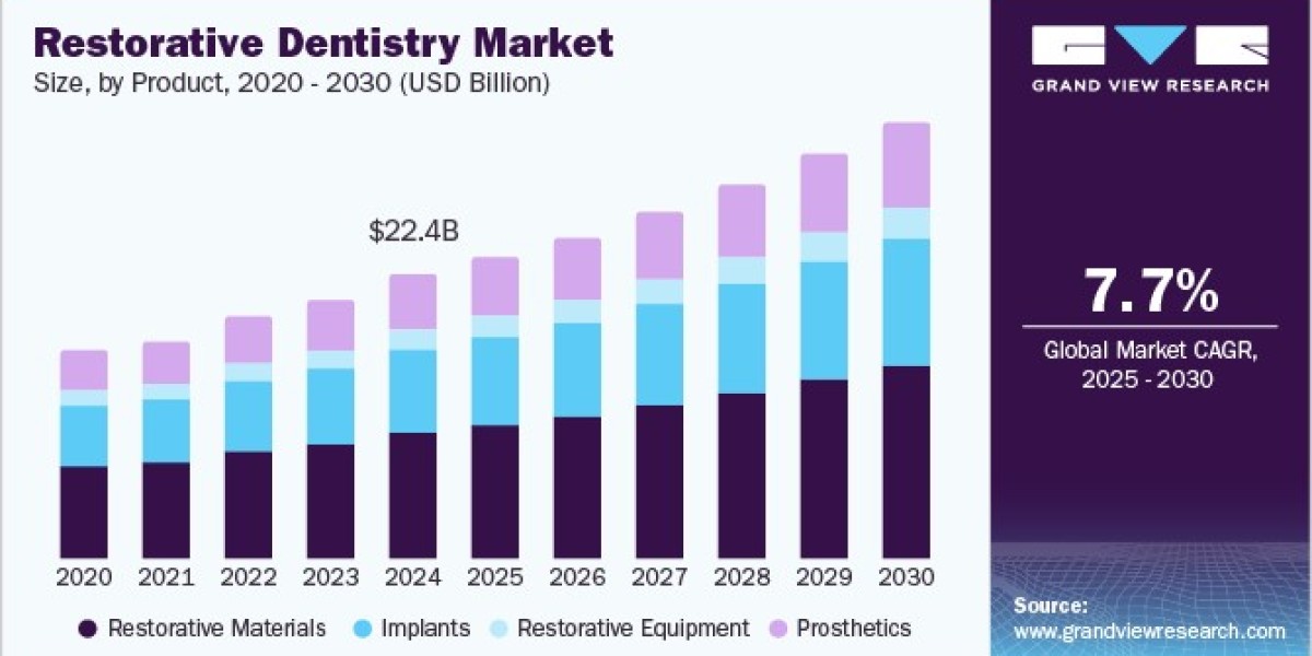 Restorative Dentistry Market Challenges: Navigating Technological Advancements