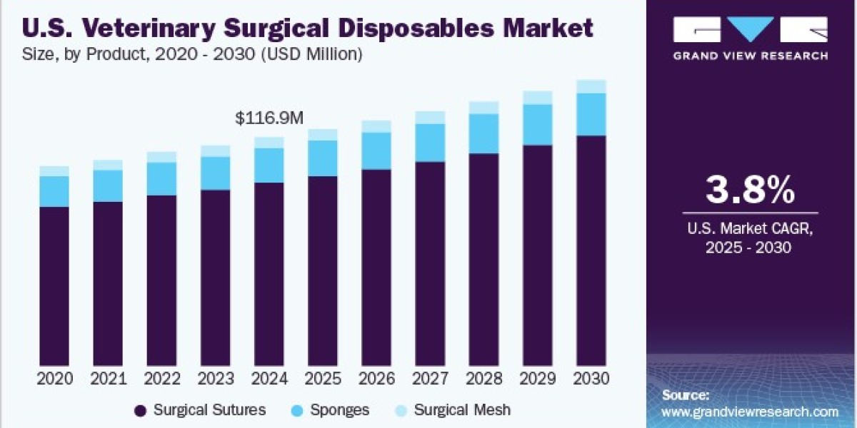 U.S. Veterinary Surgical Disposables Market 2030: The Impact of Telemedicine on Surgical Supplies
