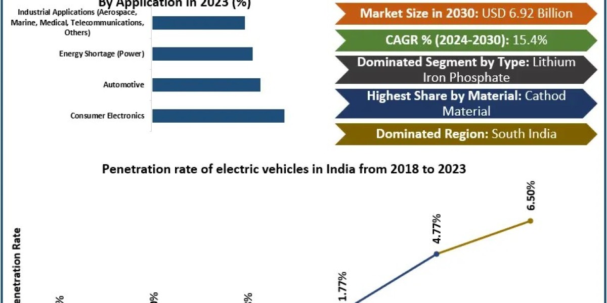India Lithium-ion Battery Market Dynamics: Growth Projections and Technological Advancements Through 2030