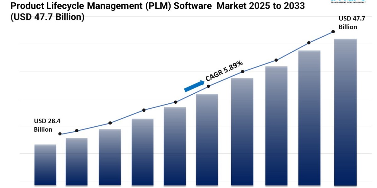 Product Lifecycle Management (PLM) Software Market Share, Trends and Forecast 2025-2033