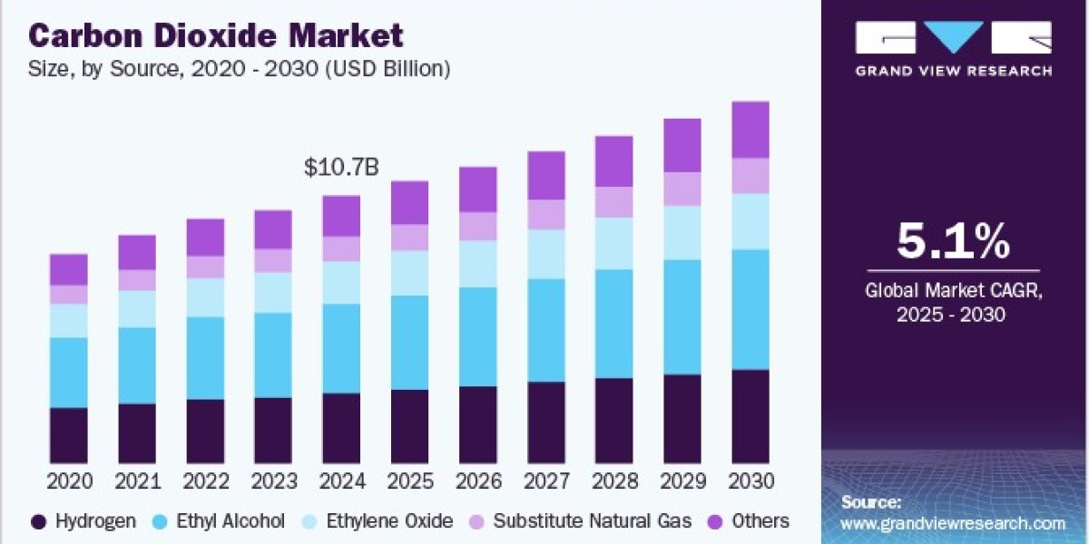 Carbon Dioxide Market 2030: Innovations in Cryogenic Freezing Technologies