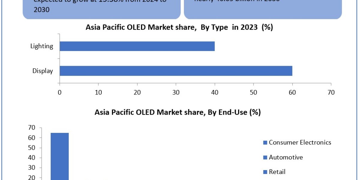 Asia Pacific OLED Market Top Key Vendors Future Developments, Upcoming Challenges and Investments 2030
