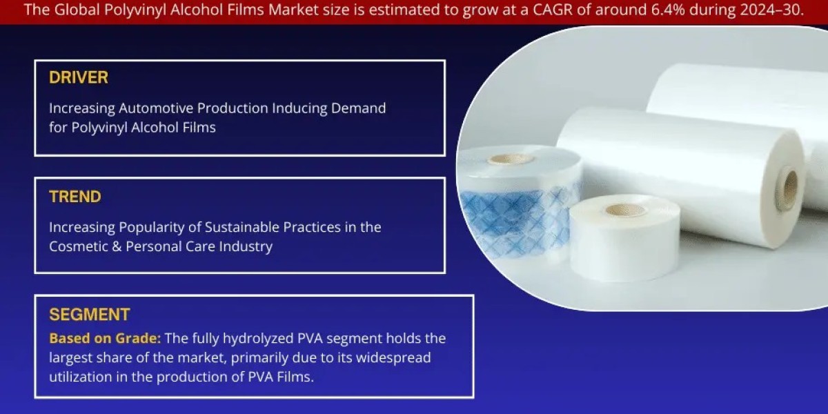 Analyzing the Polyvinyl Alcohol Films  Market: Size, Share, and Growth Projections 2024-2030