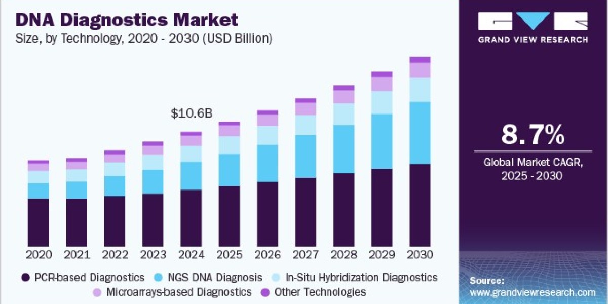 DNA Diagnostics Market 2030: Overcoming Challenges in Genetic Testing