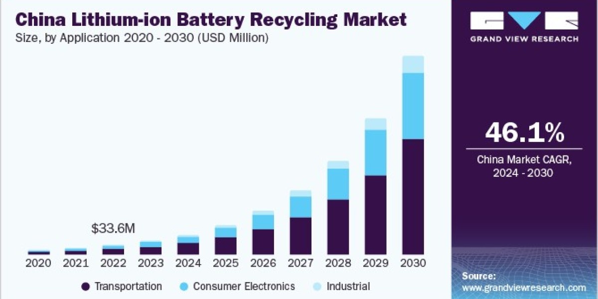 Lithium-ion Battery Recycling Market 2030: How Government Policies Are Fueling Growth