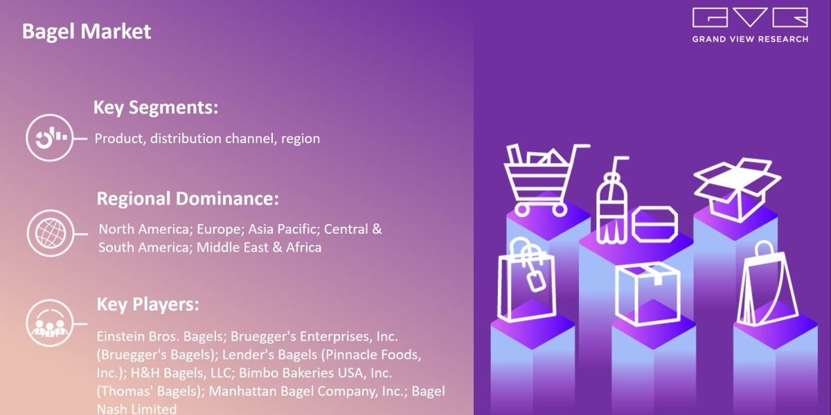 Bagel Market Size Is Poised To Reach $7.35 Billion By 2030: Grand View Research Inc.