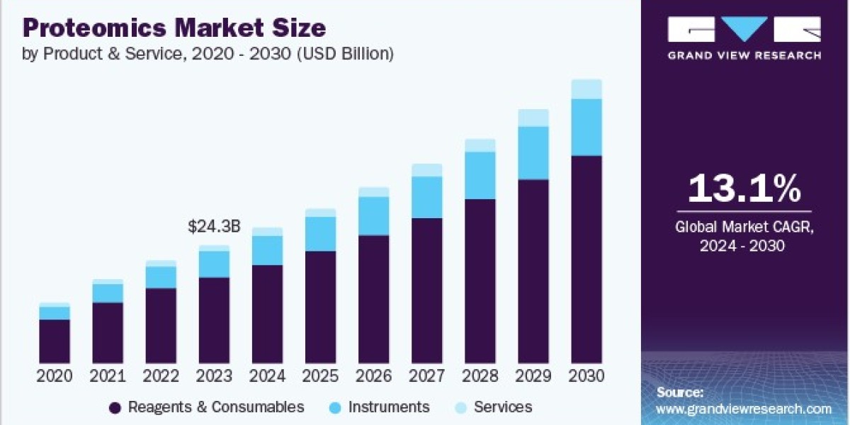 Proteomics Market 2030: Harnessing AI for Enhanced Data Analysis