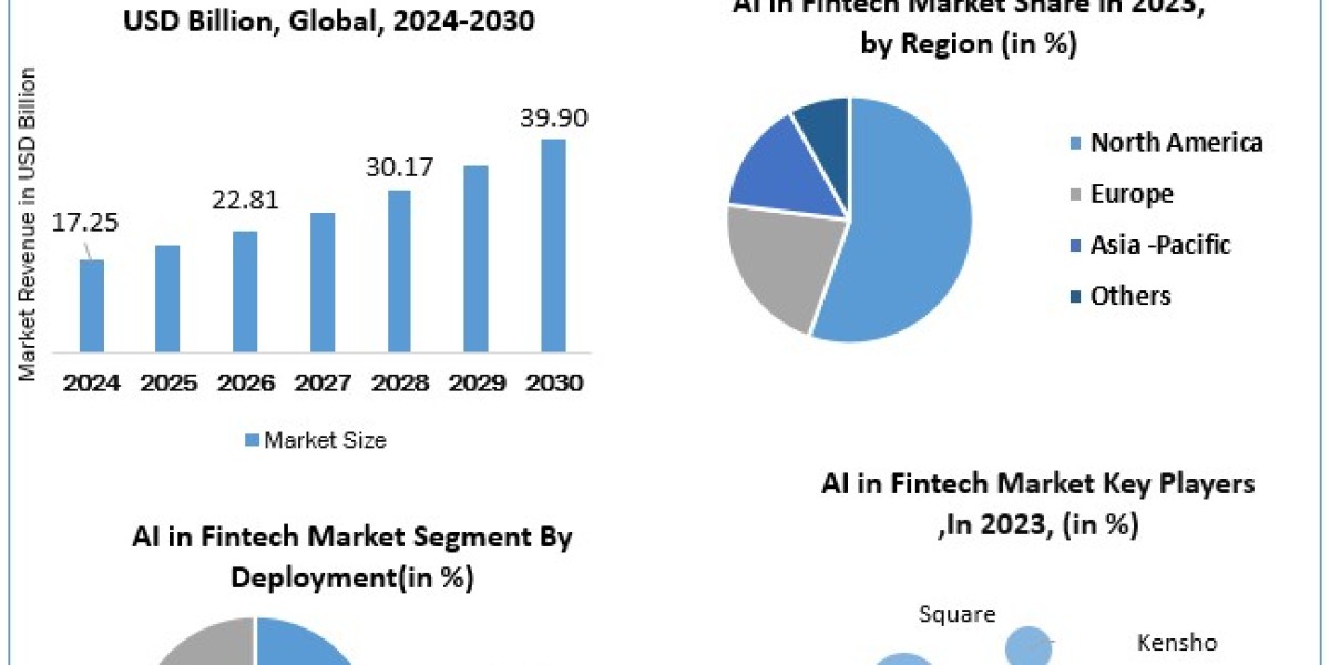 AI in Fintech Market Overview, Market Drivers, Industry Segmentation, Analysis and Forecast 2030