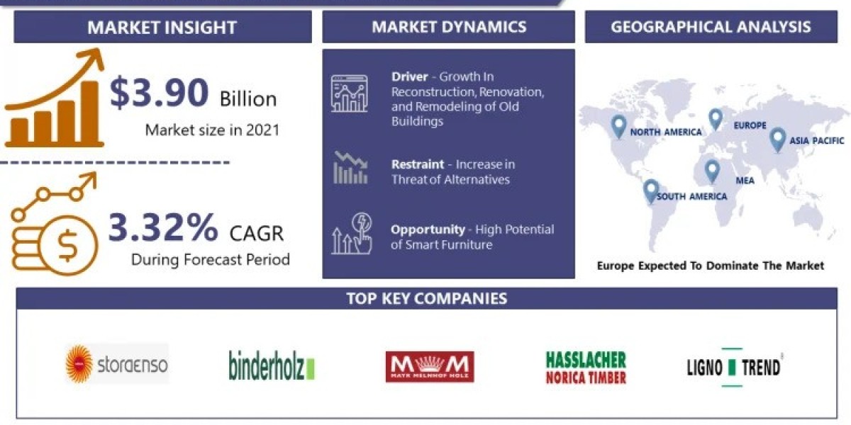 Timber Plants Market: Industry Outlook, Share, Size, Opportunities and Forecast to 2032 | IMR