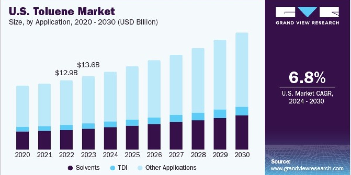 Toluene Market 2030: The Growing Importance of Bio-based Products