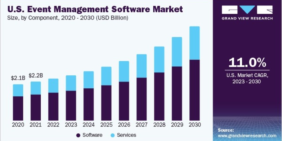 Event Management Software Market 2030: A Look at the Services Driving Growth