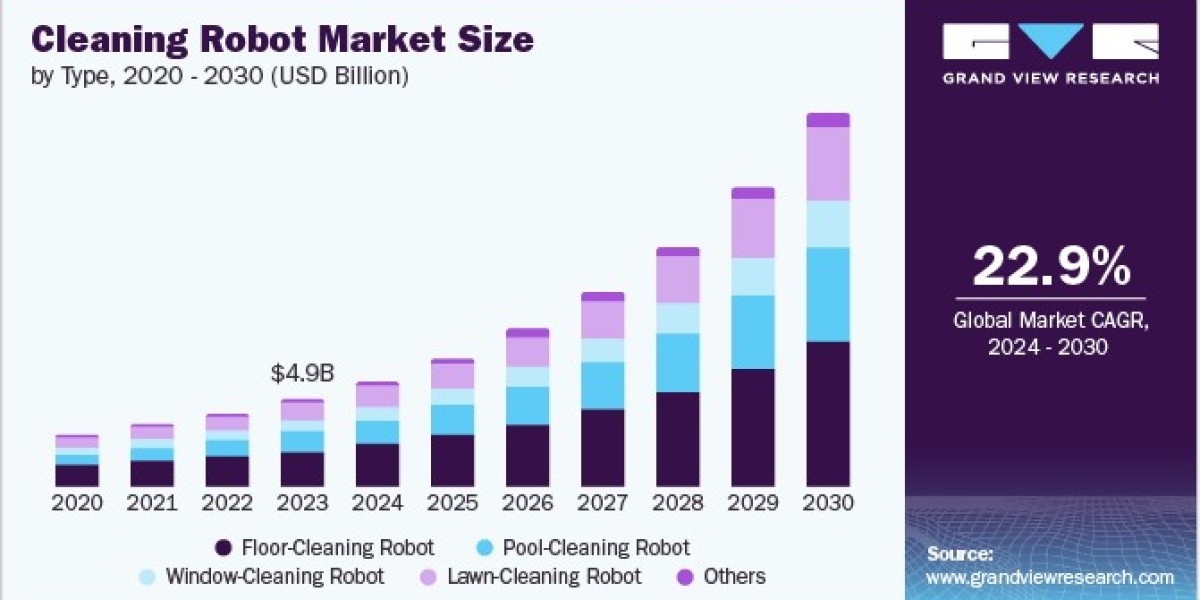 Cleaning Robot Market 2030: Remote Control Robots for Ultimate Convenience